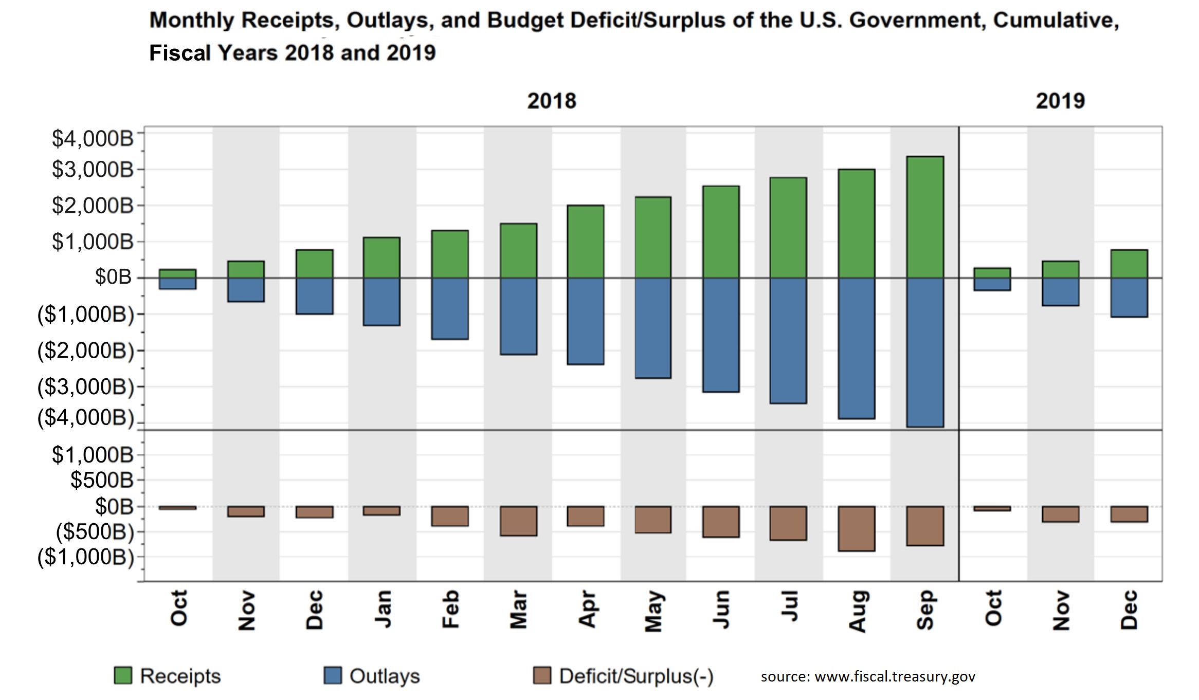 December 2018 Treasury Deficit | Atlas Indicators Investment Advisors