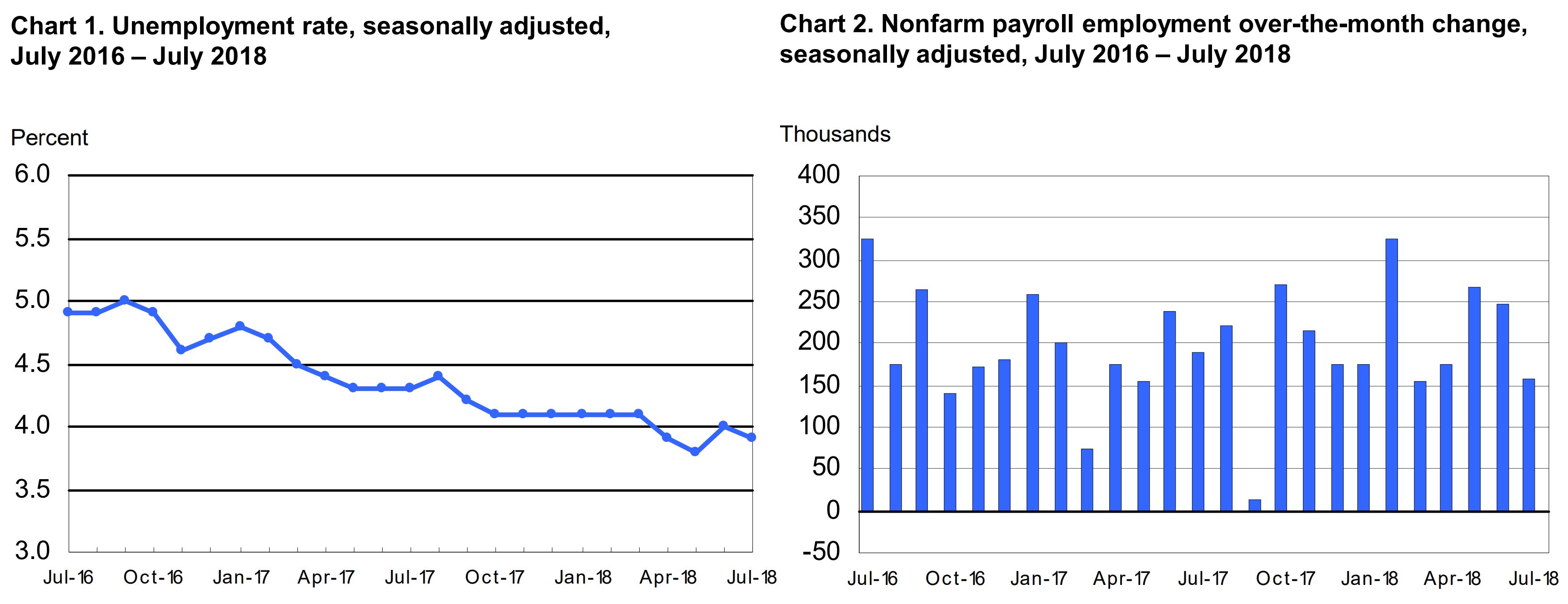 Bls Chart