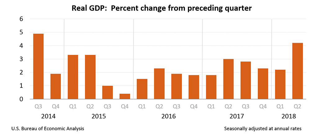 Gross National Product Chart